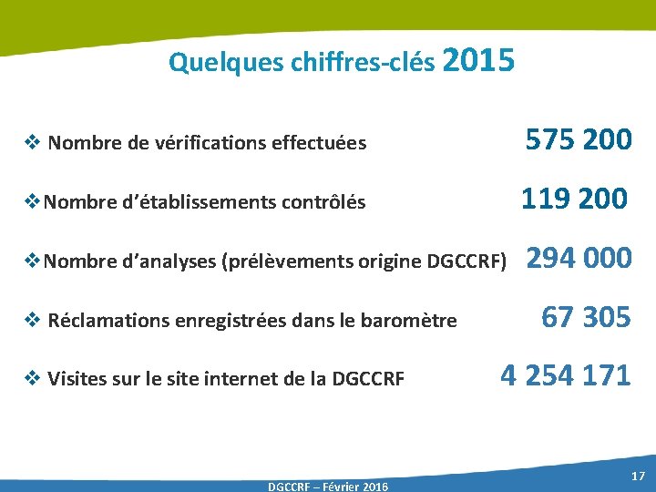 Quelques chiffres-clés 2015 v Nombre de vérifications effectuées 575 200 v. Nombre d’établissements contrôlés