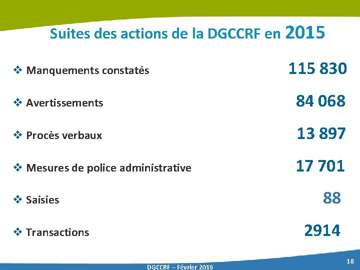 Suites des actions de la DGCCRF en 2015 v Manquements constatés 115 830 v