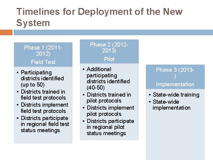 Timelines for Deployment of the New System Phase 1 (20112012) Field Test • Participating