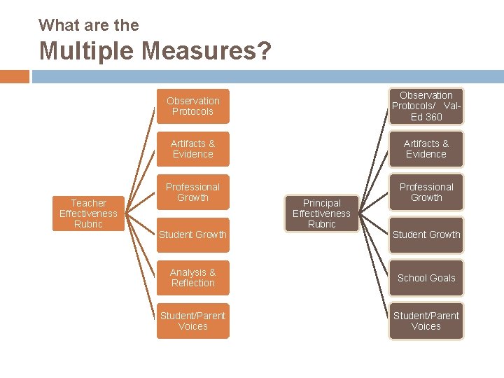 What are the Multiple Measures? Teacher Effectiveness Rubric Observation Protocols/ Val. Ed 360 Artifacts