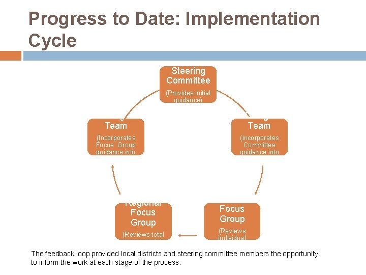Progress to Date: Implementation Cycle Steering Committee (Provides initial guidance) Design Team (Incorporates Focus