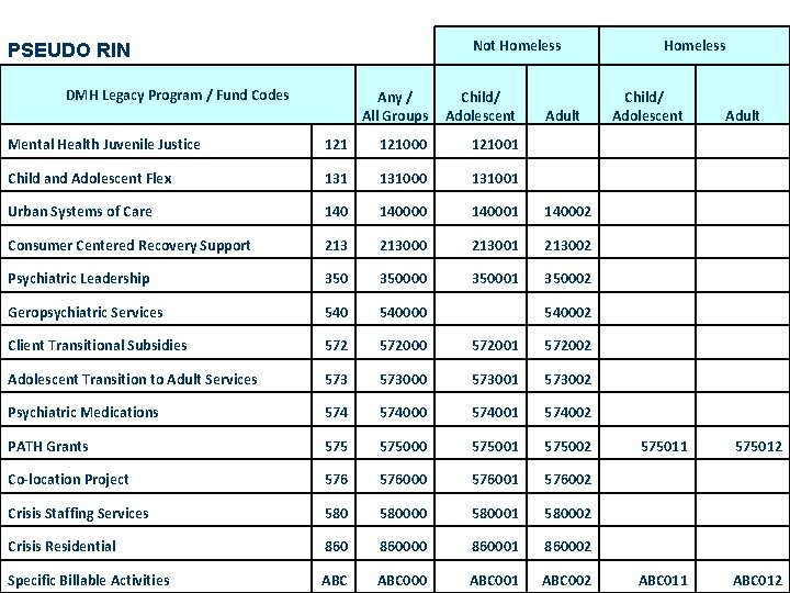 Not Homeless PSEUDO RIN DMH Legacy Program / Fund Codes Any / All Groups