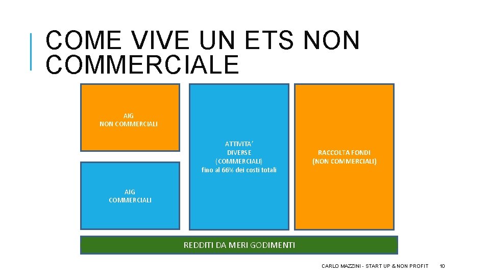 COME VIVE UN ETS NON COMMERCIALE AIG NON COMMERCIALI ATTIVITA’ DIVERSE (COMMERCIALI) fino al