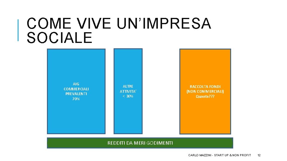 COME VIVE UN’IMPRESA SOCIALE AIG COMMERCIALI PREVALENTI 70% ALTRE ATTIVITA’ < 30% RACCOLTA FONDI