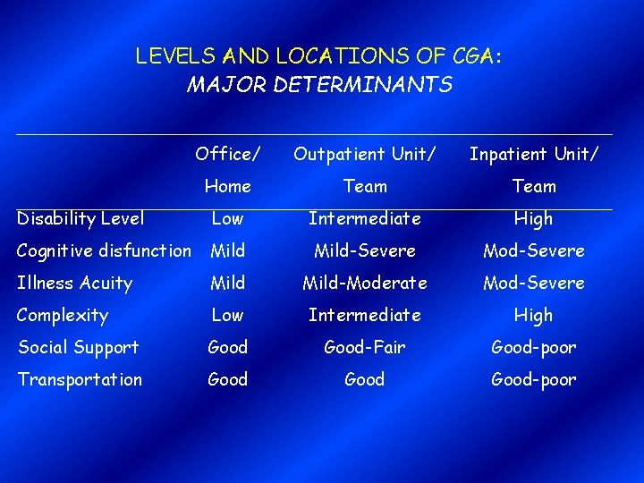 LEVELS AND LOCATIONS OF CGA: MAJOR DETERMINANTS Office/ Outpatient Unit/ Inpatient Unit/ Home Team