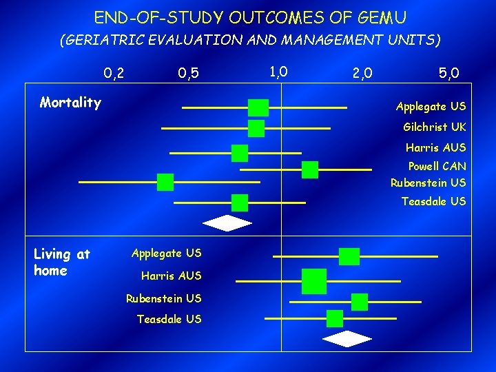 END-OF-STUDY OUTCOMES OF GEMU (GERIATRIC EVALUATION AND MANAGEMENT UNITS) 0, 2 0, 5 Mortality