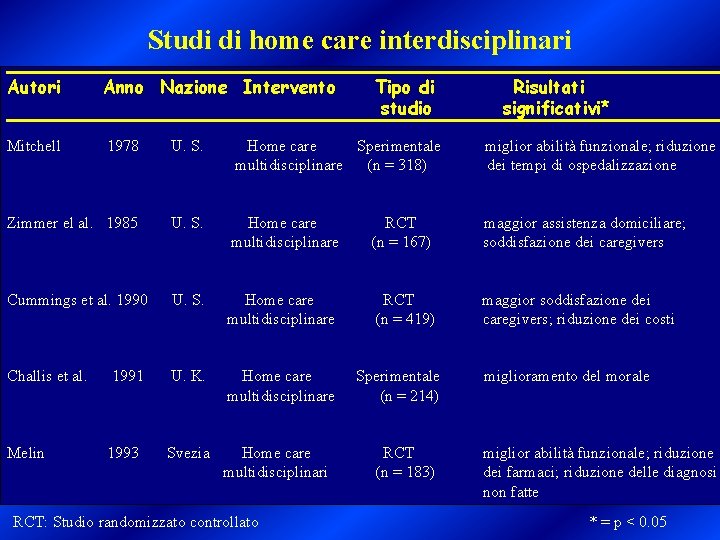 Studi di home care interdisciplinari Autori Anno Nazione Intervento Mitchell 1978 U. S. Home