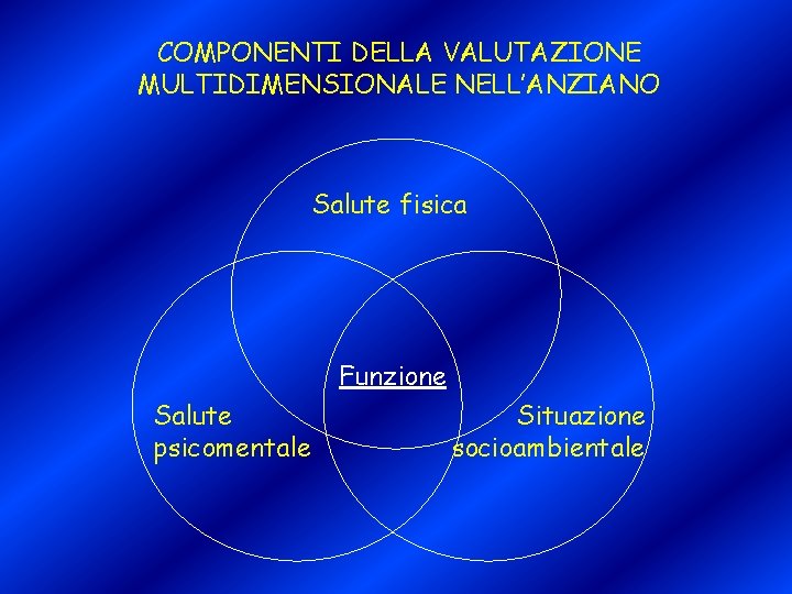 COMPONENTI DELLA VALUTAZIONE MULTIDIMENSIONALE NELL’ANZIANO Salute fisica Funzione Salute psicomentale Situazione socioambientale 