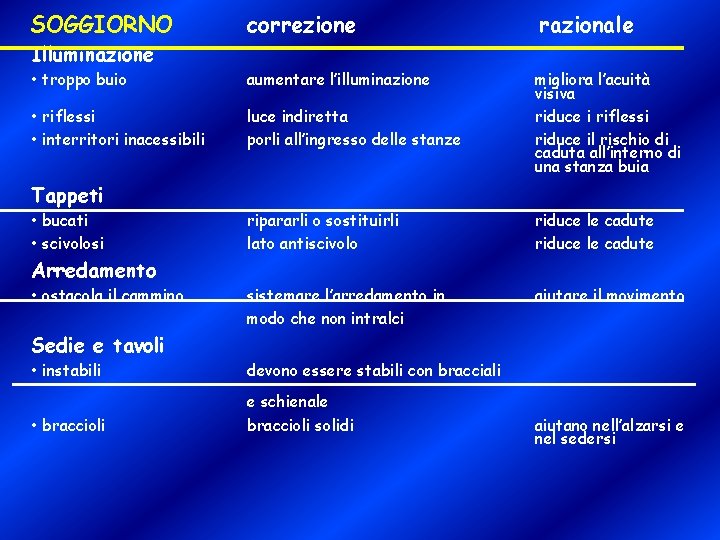 SOGGIORNO correzione razionale • troppo buio aumentare l’illuminazione • riflessi • interritori inacessibili luce