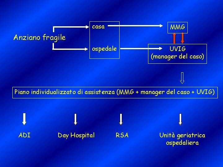 casa MMG Anziano fragile ospedale UVIG (manager del caso) Piano individualizzato di assistenza (MMG