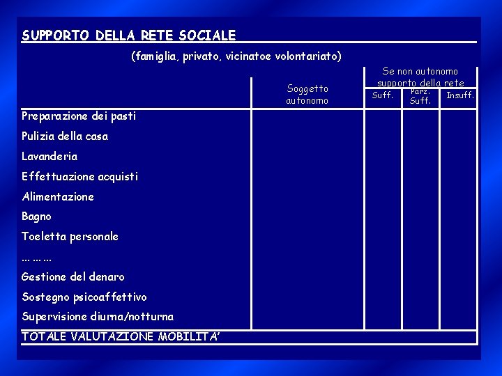 SUPPORTO DELLA RETE SOCIALE (famiglia, privato, vicinatoe volontariato) Soggetto autonomo Preparazione dei pasti Pulizia