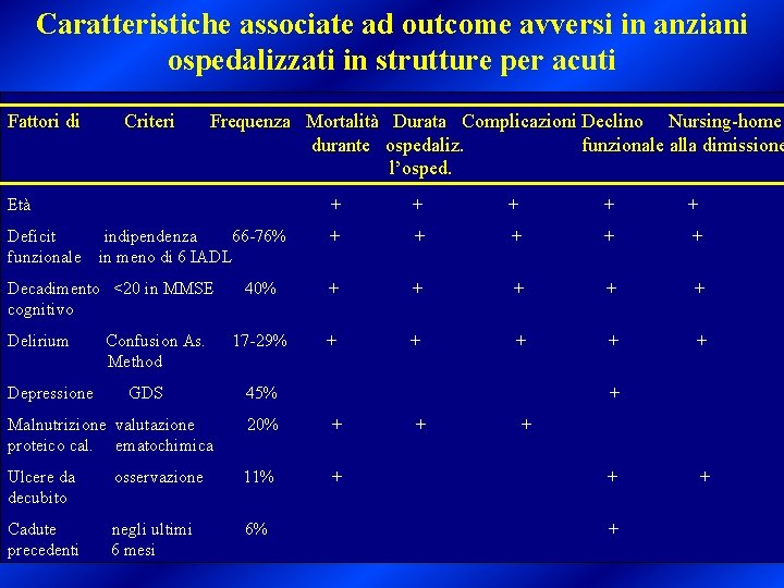 Caratteristiche associate ad outcome avversi in anziani ospedalizzati in strutture per acuti Fattori di