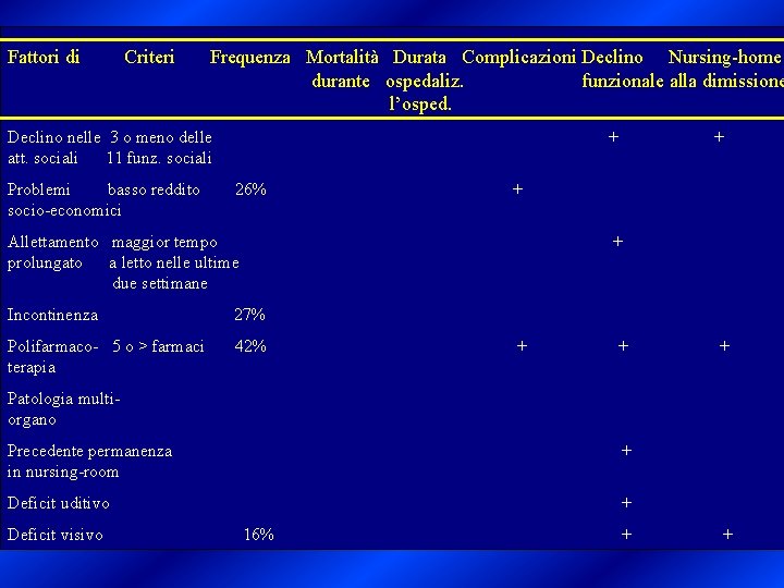 Fattori di Criteri Frequenza Mortalità Durata Complicazioni Declino Nursing-home durante ospedaliz. funzionale alla dimissione