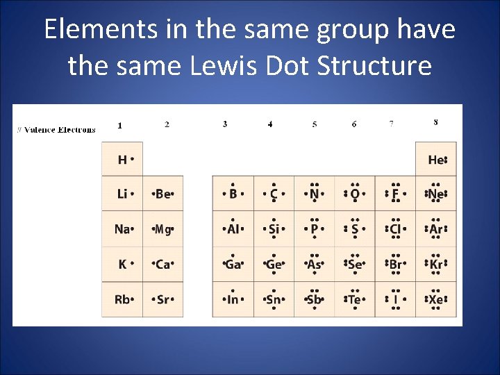 Elements in the same group have the same Lewis Dot Structure 
