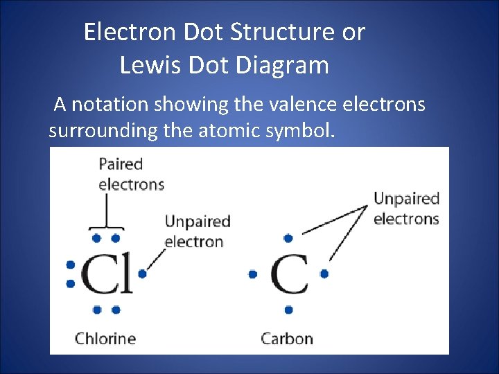 Electron Dot Structure or Lewis Dot Diagram A notation showing the valence electrons surrounding