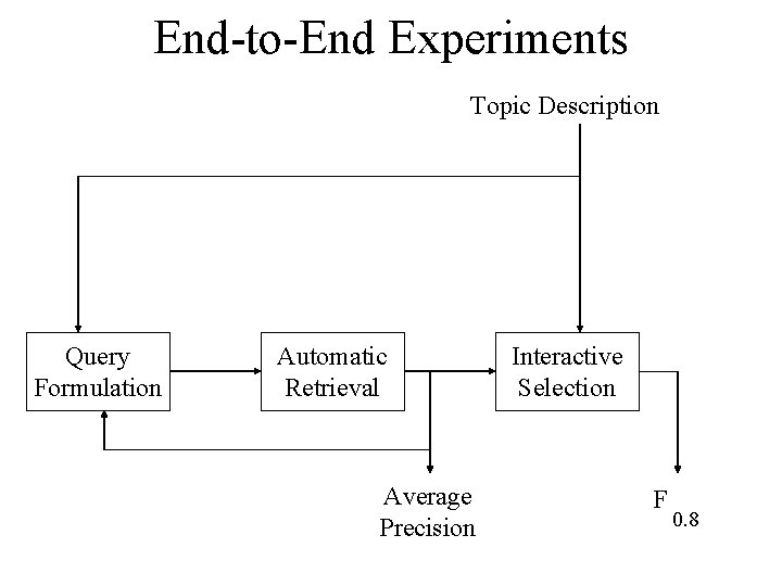 End-to-End Experiments Topic Description Query Formulation Automatic Retrieval Average Precision Interactive Selection F 0.