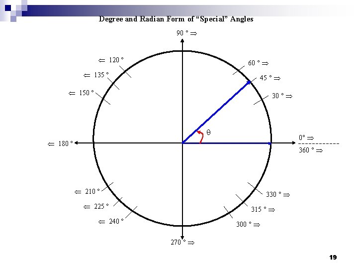 Degree and Radian Form of “Special” Angles 90 ° 120 ° 60 ° 135