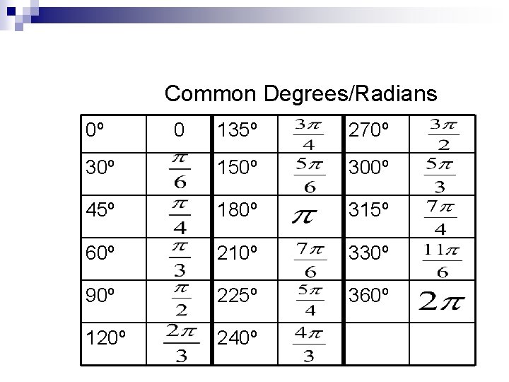 Common Degrees/Radians 0º 0 135º 270º 30º 150º 300º 45º 180º 315º 60º 210º