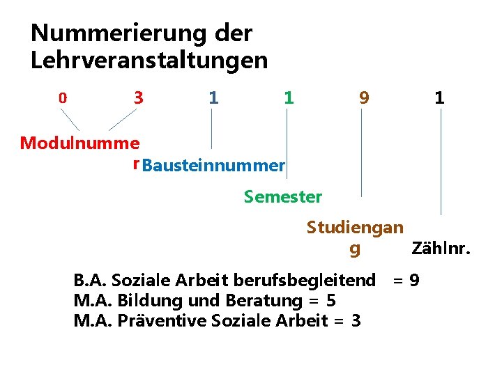 Nummerierung der Lehrveranstaltungen 0 3 1 1 9 1 Modulnumme r Bausteinnummer Semester Studiengan
