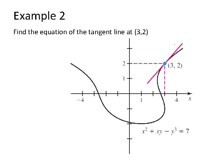 Example 2 Find the equation of the tangent line at (3, 2) 