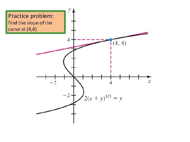 Practice problem: Find the slope of the curve at (4, 4) 