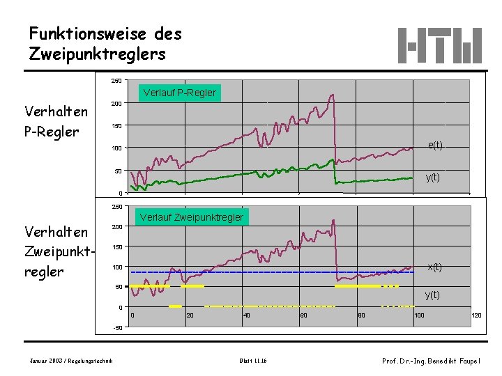 Funktionsweise des Zweipunktreglers 250 Verlauf P-Regler Verhalten P-Regler 200 150 e(t) 100 50 y(t)