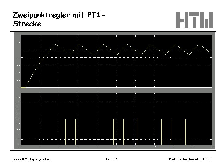 Zweipunktregler mit PT 1 Strecke Januar 2003 / Regelungstechnik Blatt 11. 31 Prof. Dr.