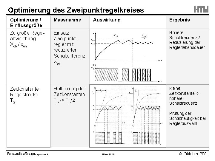 Optimierung des Zweipunktregelkreises Optimierung / Einflussgröße Massnahme Auswirkung Ergebnis Zu große Regelabweichung Xob /