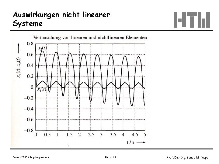 Auswirkungen nicht linearer Systeme Bild 14. 1 -9, Wendt, S. 711 Januar 2003 /