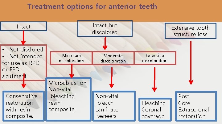 Treatment options for anterior teeth Intact but discolored Intact • Not disclored • Not