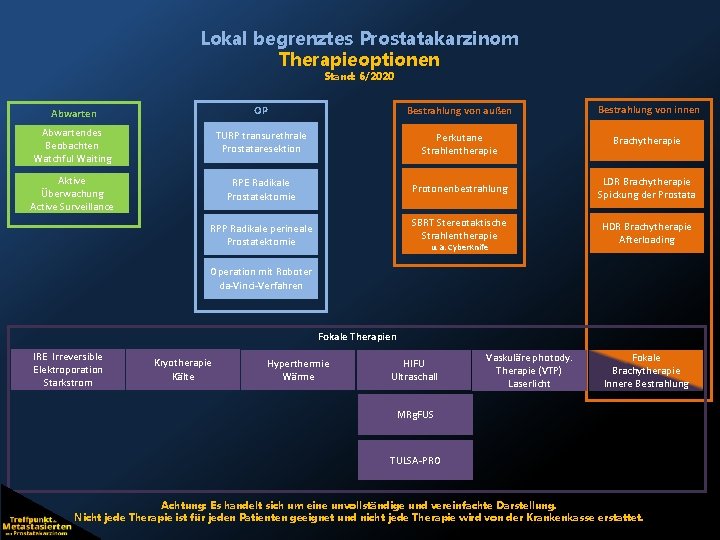 Lokal begrenztes Prostatakarzinom Therapieoptionen Stand: 6/2020 Abwarten OP Bestrahlung von außen Bestrahlung von innen