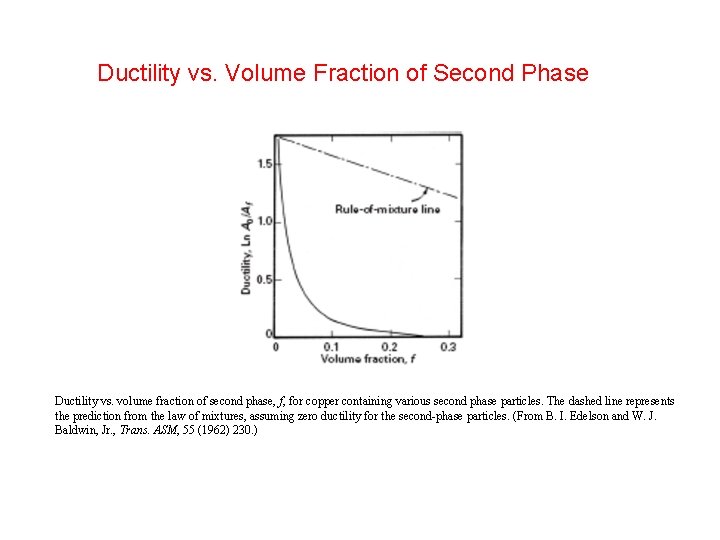 Ductility vs. Volume Fraction of Second Phase Ductility vs. volume fraction of second phase, Ductility vs. Volume Fraction of Second Phase Ductility vs. volume fraction of second phase,