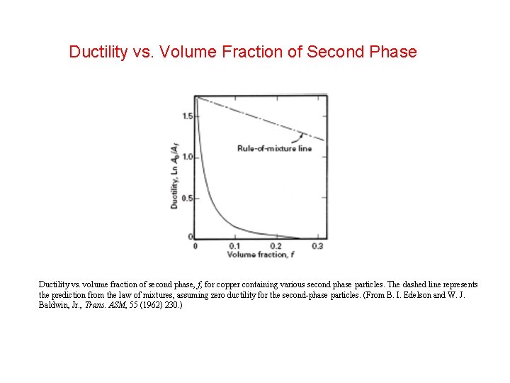 Ductility vs. Volume Fraction of Second Phase Ductility vs. volume fraction of second phase,