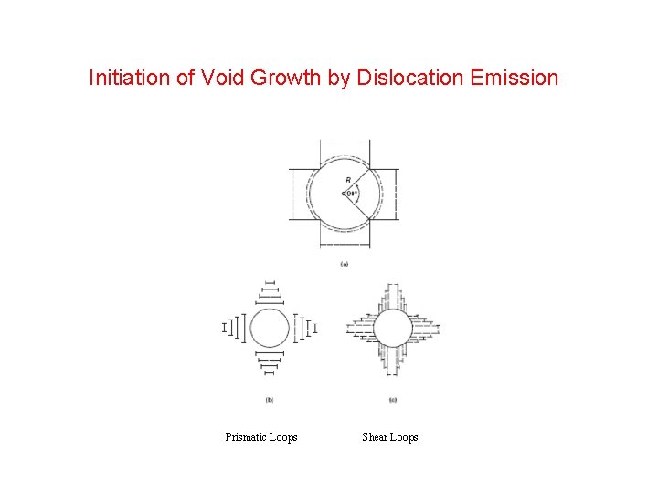 Initiation of Void Growth by Dislocation Emission Prismatic Loops Shear Loops 