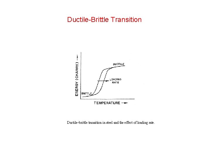 Ductile-Brittle Transition Ductile–brittle transition in steel and the effect of loading rate. Ductile-Brittle Transition Ductile–brittle transition in steel and the effect of loading rate.