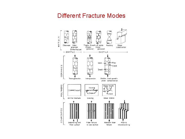 Different Fracture Modes 