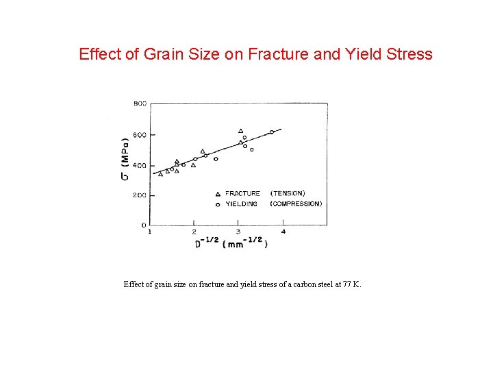 Effect of Grain Size on Fracture and Yield Stress Effect of grain size on