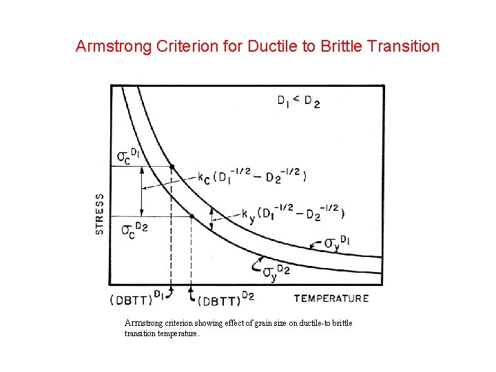 Armstrong Criterion for Ductile to Brittle Transition Armstrong criterion showing effect of grain size Armstrong Criterion for Ductile to Brittle Transition Armstrong criterion showing effect of grain size