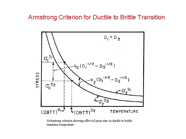 Armstrong Criterion for Ductile to Brittle Transition Armstrong criterion showing effect of grain size