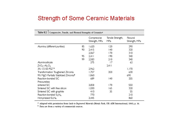 Strength of Some Ceramic Materials 