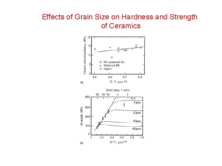 Effects of Grain Size on Hardness and Strength of Ceramics Effects of Grain Size on Hardness and Strength of Ceramics
