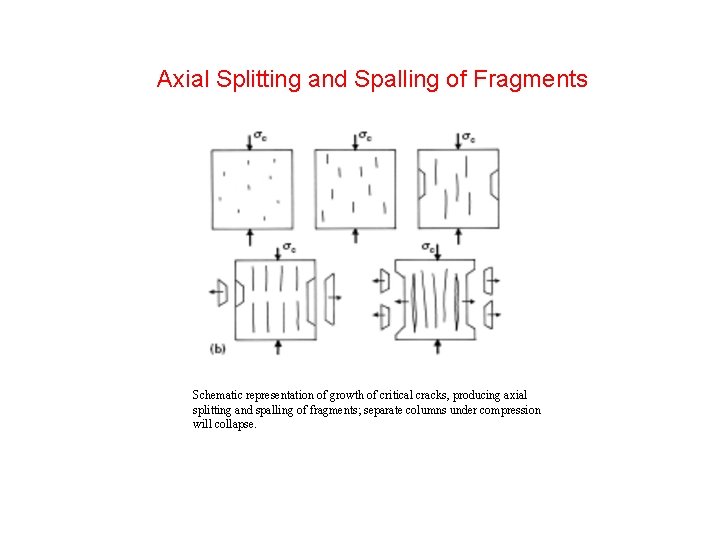 Axial Splitting and Spalling of Fragments Schematic representation of growth of critical cracks, producing Axial Splitting and Spalling of Fragments Schematic representation of growth of critical cracks, producing