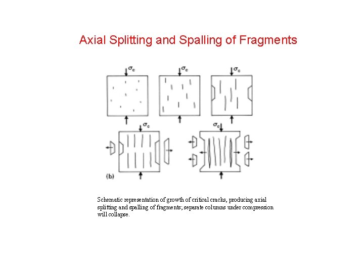 Axial Splitting and Spalling of Fragments Schematic representation of growth of critical cracks, producing