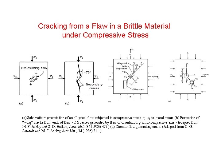 Cracking from a Flaw in a Brittle Material under Compressive Stress (a) Schematic representation Cracking from a Flaw in a Brittle Material under Compressive Stress (a) Schematic representation