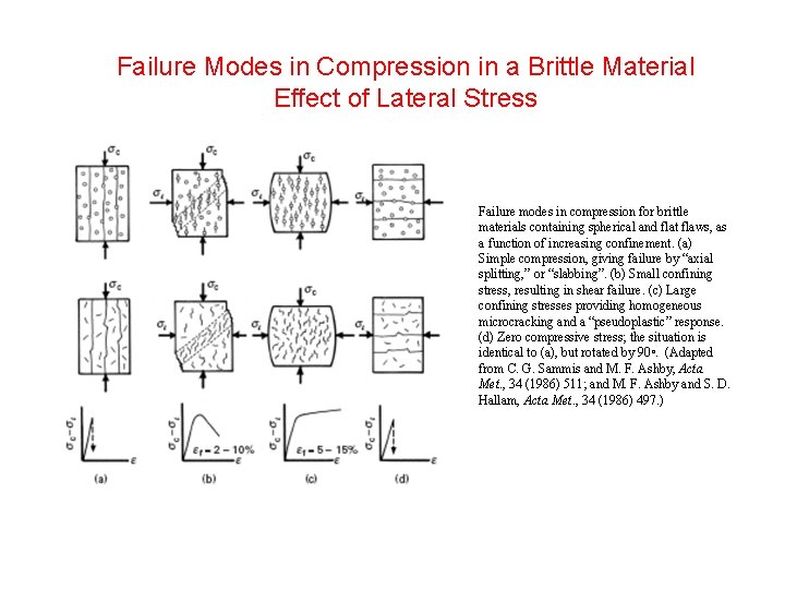 Failure Modes in Compression in a Brittle Material Effect of Lateral Stress Failure modes