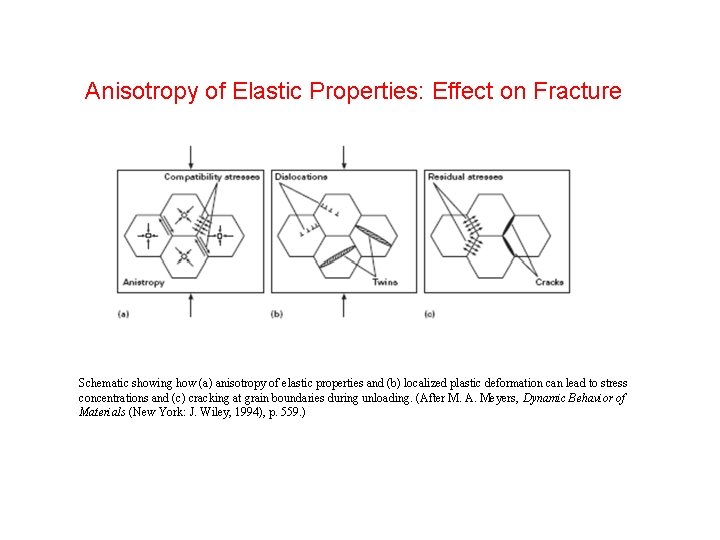 Anisotropy of Elastic Properties: Effect on Fracture Schematic showing how (a) anisotropy of elastic