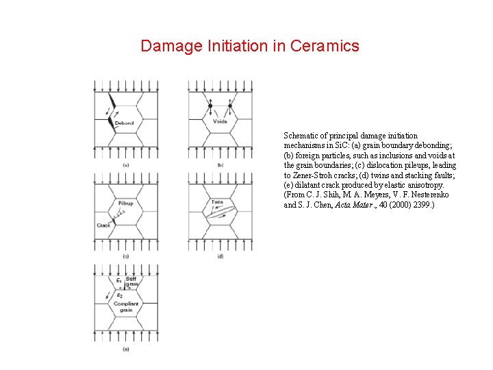 Damage Initiation in Ceramics Schematic of principal damage initiation mechanisms in Si. C: (a)