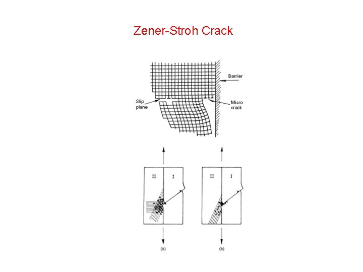 Zener-Stroh Crack Zener-Stroh Crack