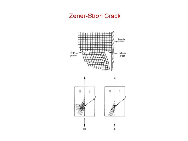 Zener-Stroh Crack 