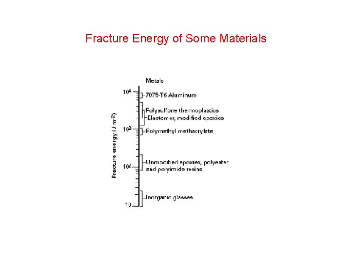 Fracture Energy of Some Materials 